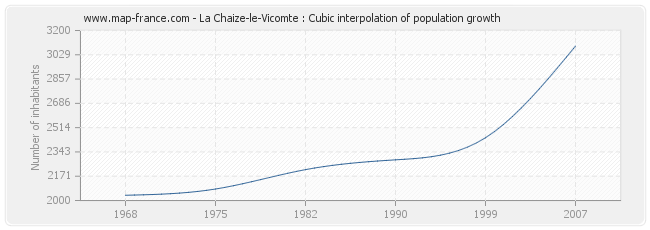 La Chaize-le-Vicomte : Cubic interpolation of population growth